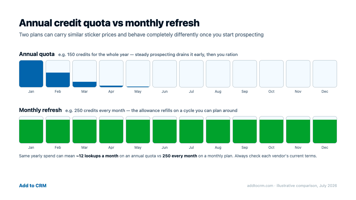 Annual credit quota vs monthly refresh: the same sticker price behaves differently