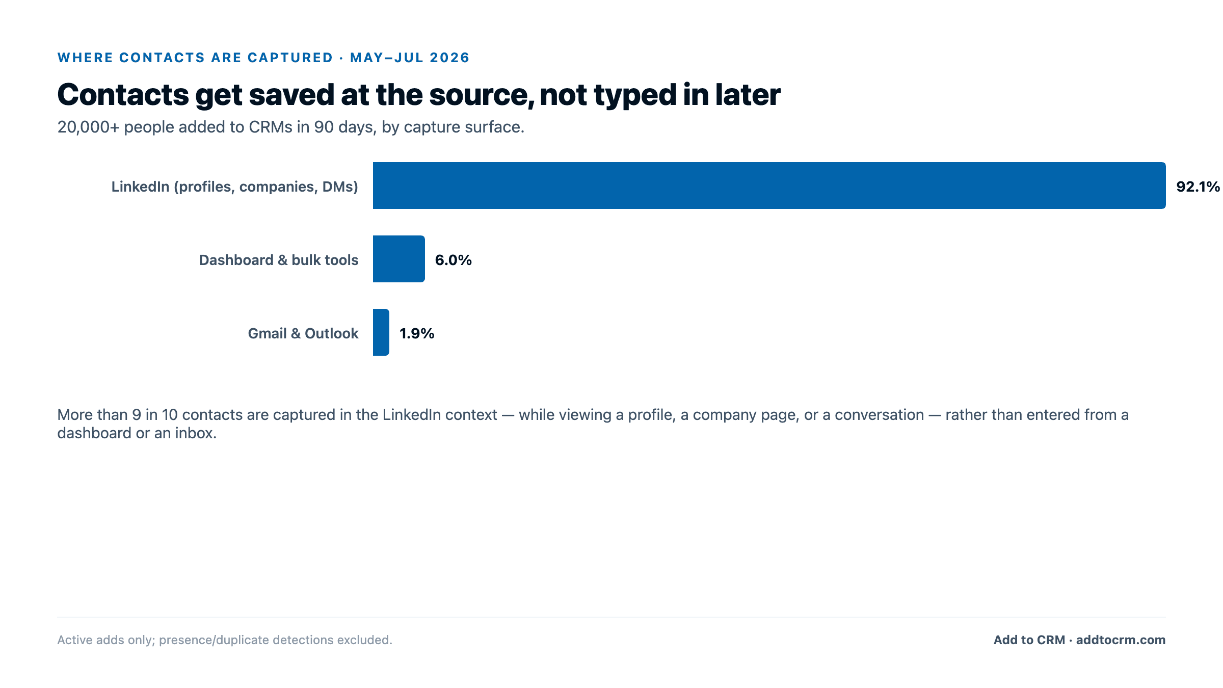 Bar chart: 92.1% of contacts captured on LinkedIn profiles, companies and DMs; 6.0% via dashboard and bulk tools; 1.9% from Gmail and Outlook