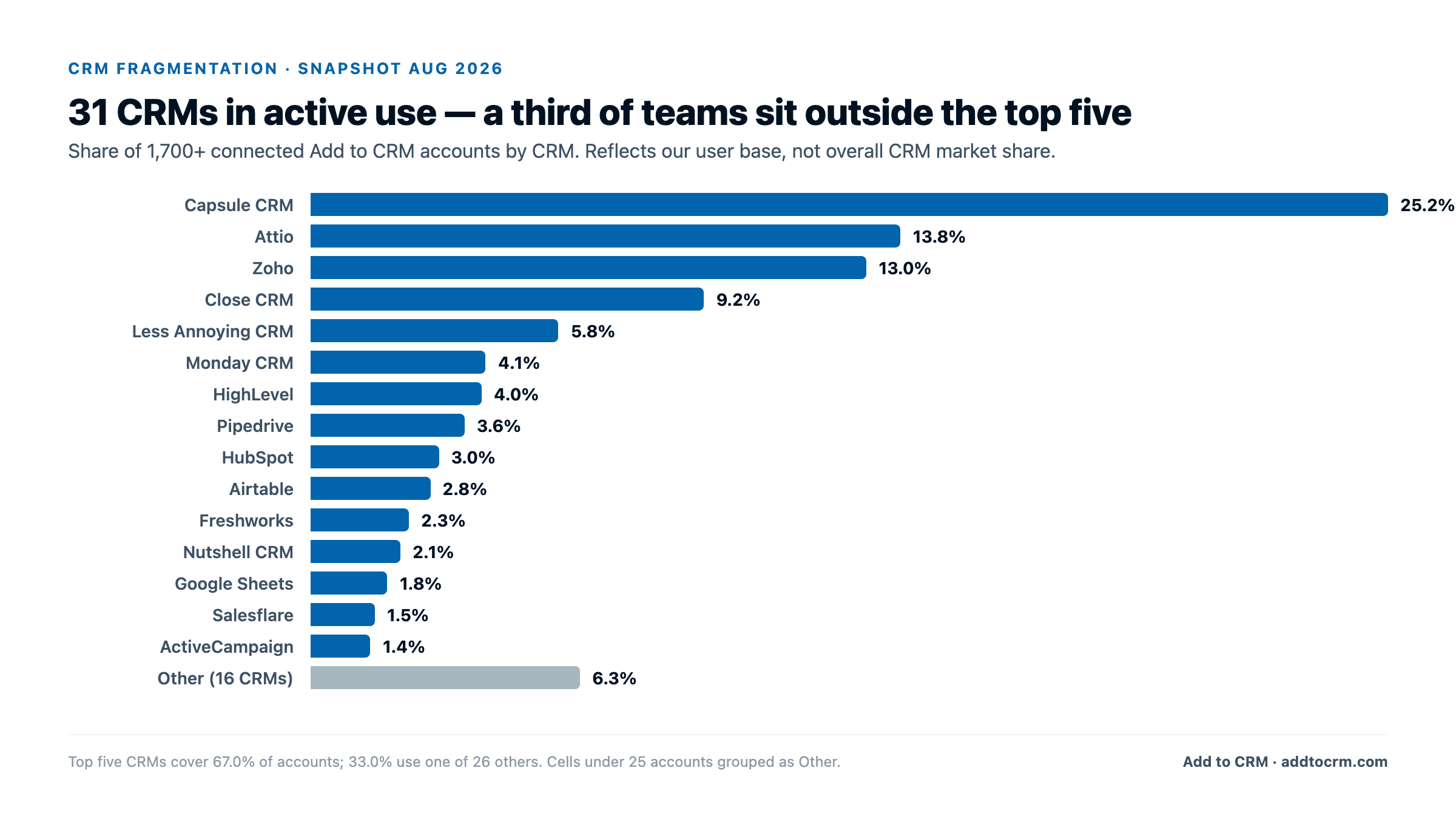 Bar chart: share of 1,700+ connected accounts by CRM — Capsule 25.2%, Attio 13.8%, Zoho 13.0%, Close 9.2%, Less Annoying CRM 5.8%, with 16 more CRMs sharing the long tail