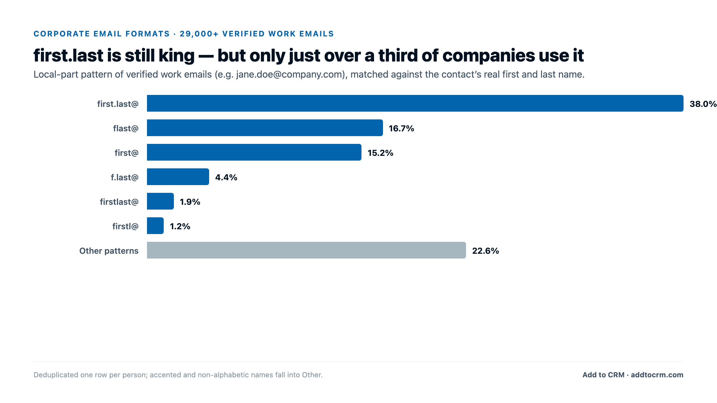 Bar chart of corporate email format distribution: first.last 38.0%, flast 16.7%, first 15.2%, f.last 4.4%, firstlast 1.9%, firstl 1.2%, other patterns 22.6%