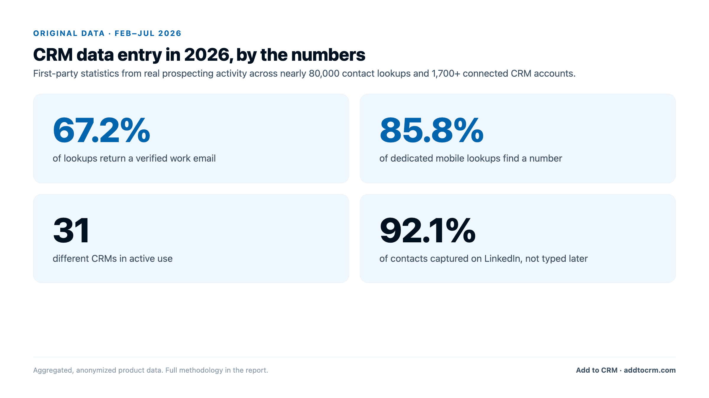 CRM data entry in 2026 by the numbers: 67.2% email find rate, 85.8% mobile find rate, 31 CRMs in active use, 92.1% of contacts captured on LinkedIn