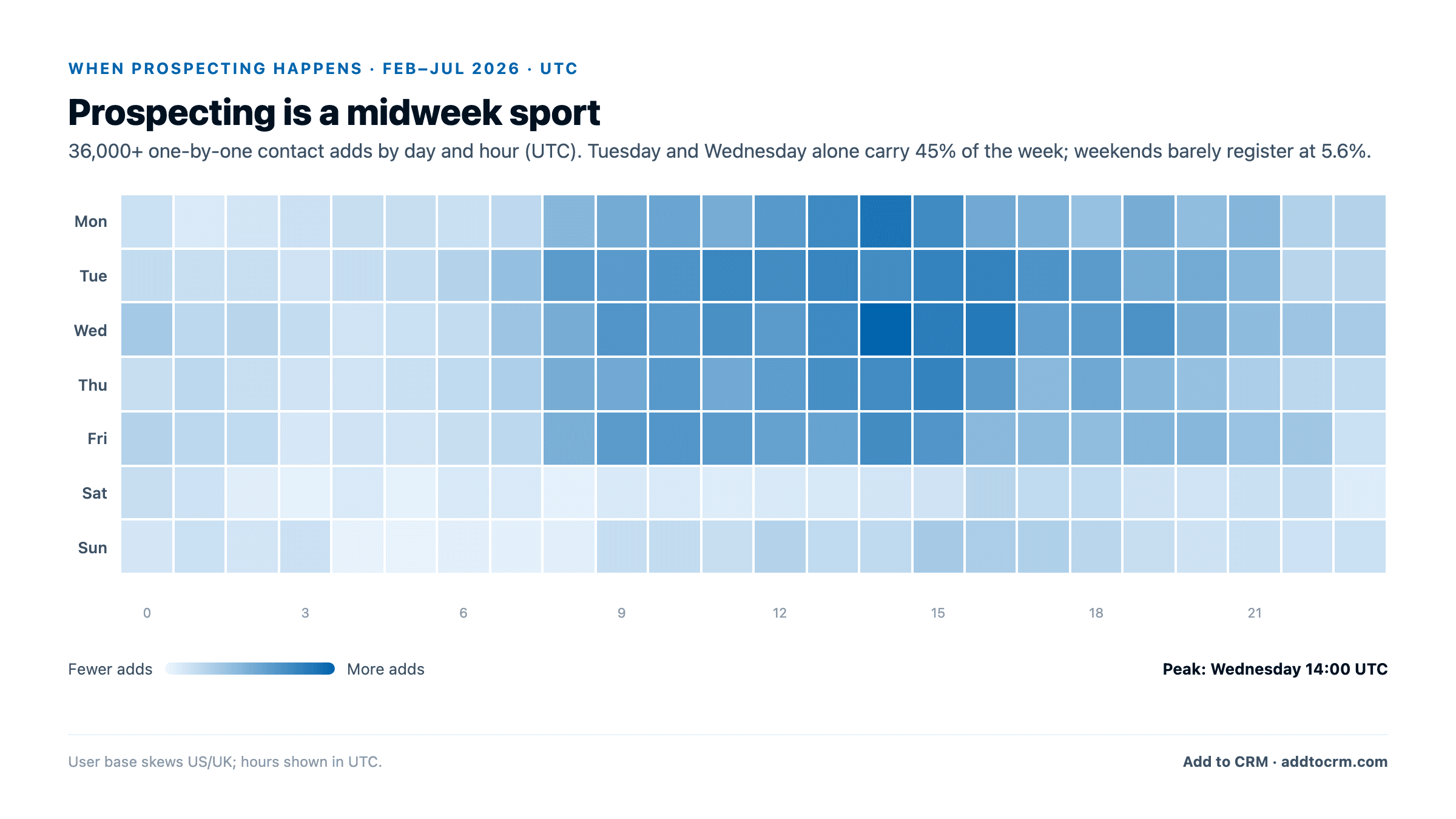 Heatmap of contact adds by day and hour UTC: activity concentrated Tuesday and Wednesday 13:00-16:00 UTC, peak Wednesday 14:00 UTC, weekends nearly empty