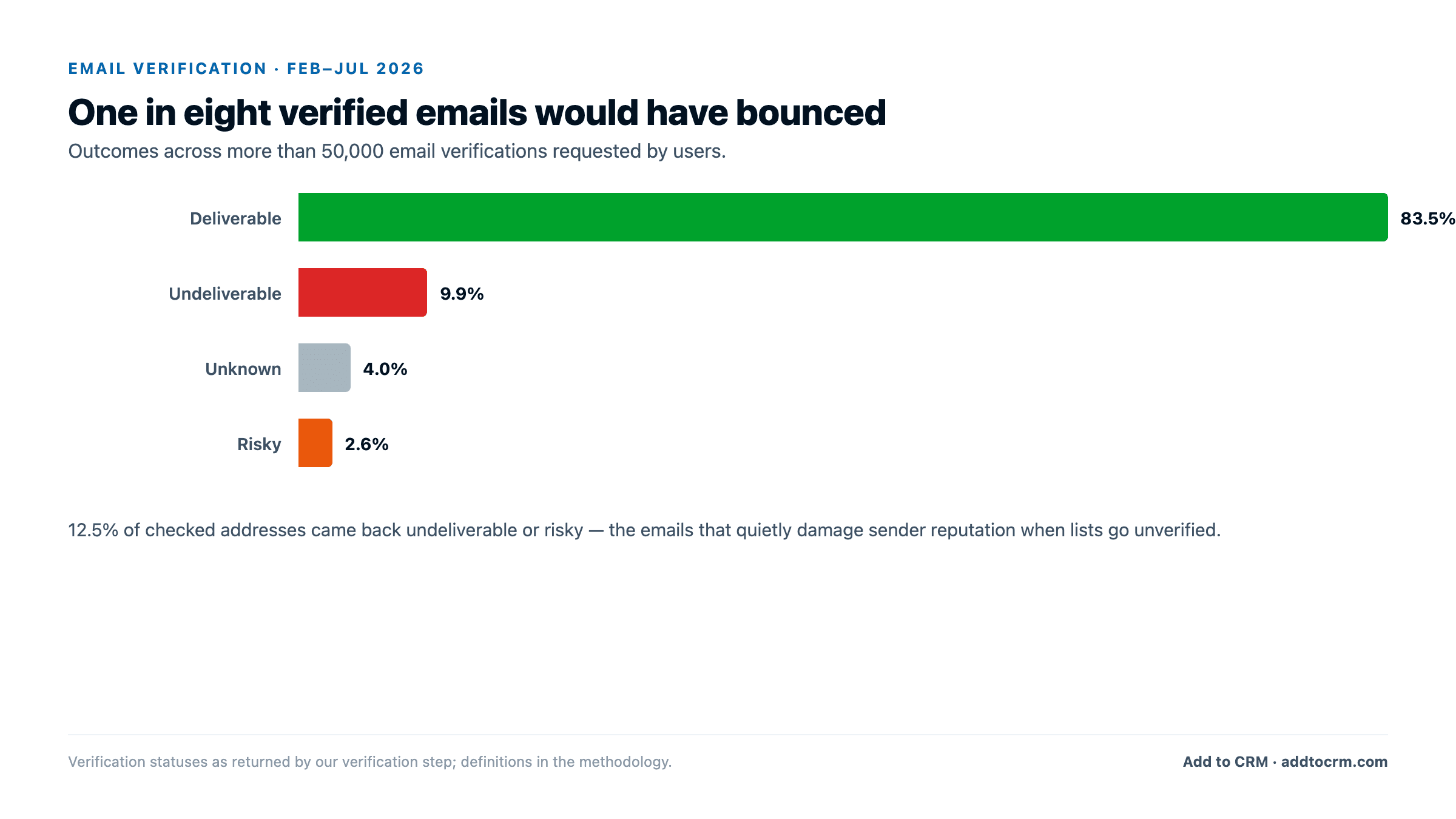 Bar chart of verification outcomes: 83.5% deliverable, 9.9% undeliverable, 4.0% unknown, 2.6% risky