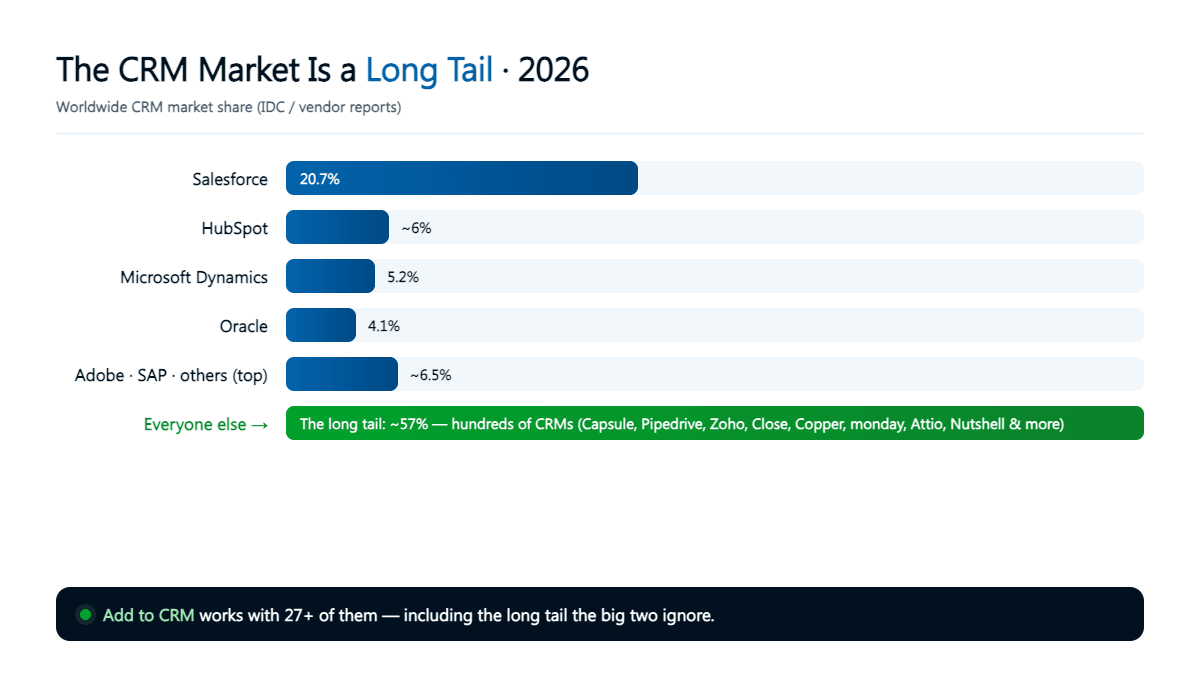 Bar chart of worldwide CRM market share in 2026 — Salesforce, HubSpot, Microsoft, Oracle, Adobe and SAP versus the long tail of every other CRM