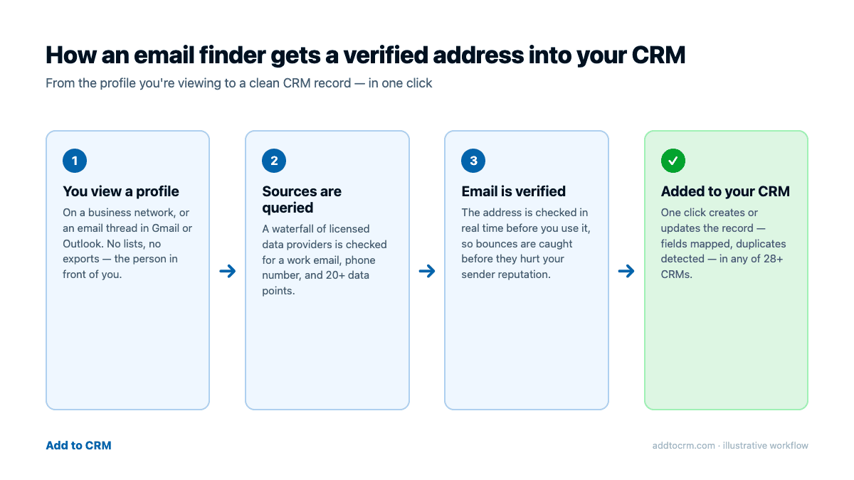 How an email finder resolves and verifies an address before it reaches your CRM