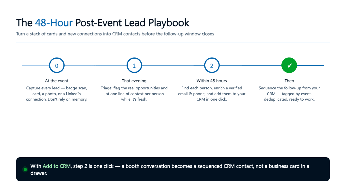 The 48-hour post-event workflow: capture on the day, triage that evening, and enrich into your CRM within 48 hours
