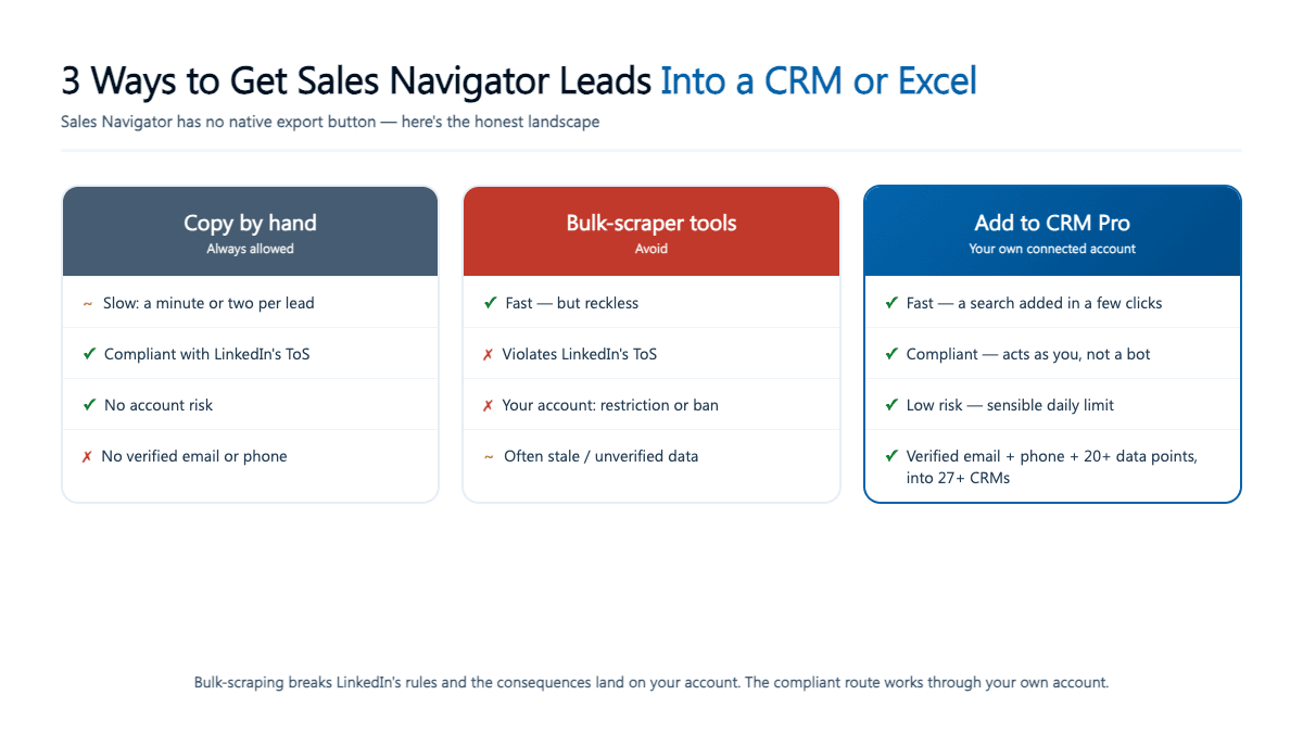 Three ways to get Sales Navigator leads into a CRM or Excel: copy by hand, bulk-scraper tools (avoid), or your own connected account
