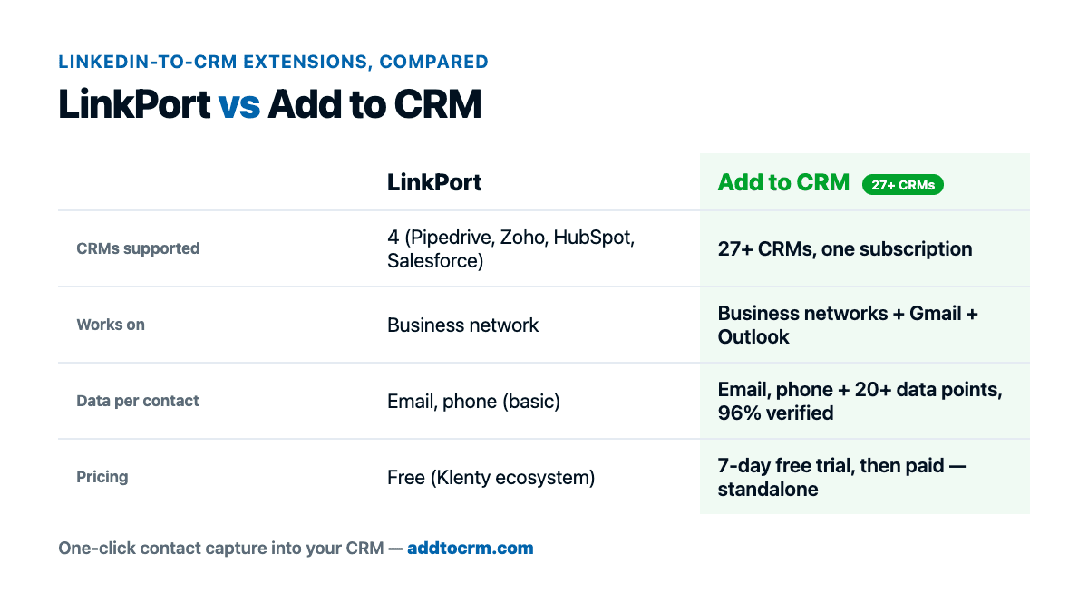 LinkPort Chrome extension importing an enriched business-network contact into a CRM