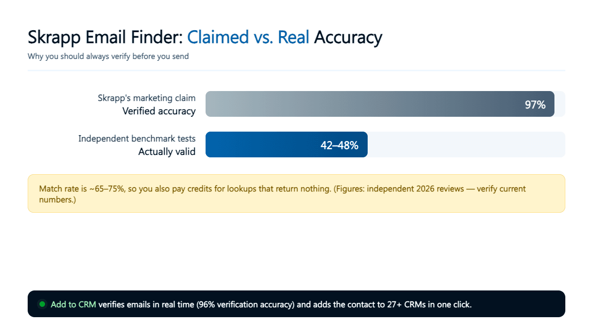 Skrapp email finder accuracy: 97% claimed versus roughly 42 to 48 percent valid emails in independent 2026 tests