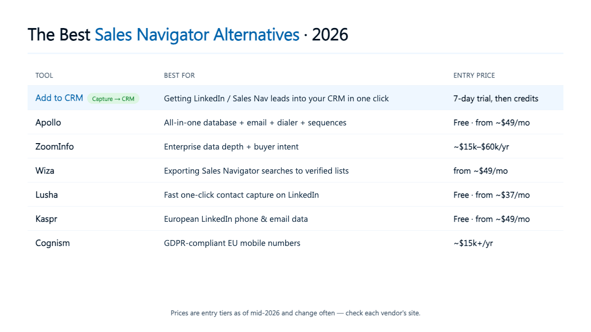 Comparison grid of the best Sales Navigator alternatives in 2026