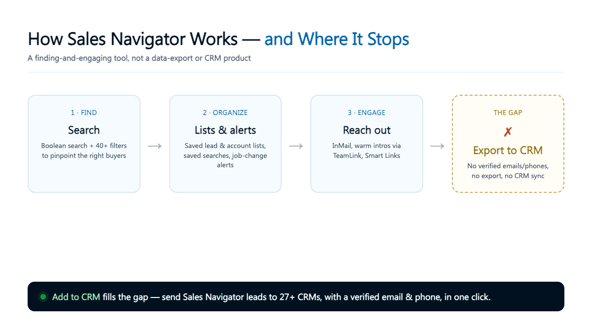 How Sales Navigator works: find, organize, and engage — and where it stops short of your CRM