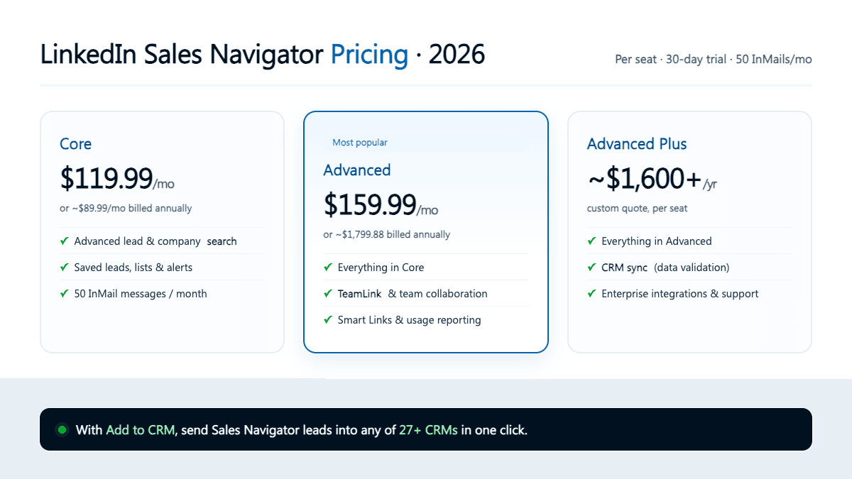 LinkedIn Sales Navigator pricing tiers compared: Core, Advanced, and Advanced Plus costs per seat