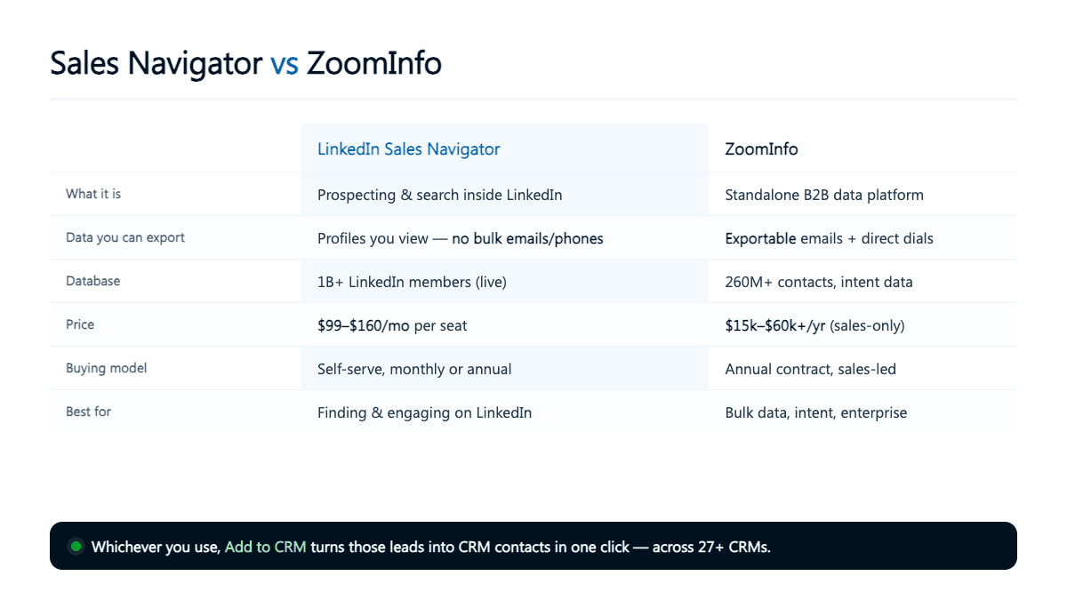 Sales Navigator vs ZoomInfo comparison diagram of features, pricing, and use cases